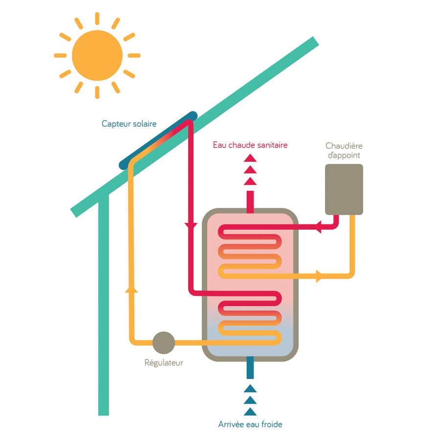 Schéma de fonctionnement d'un chauffe-eau solaire