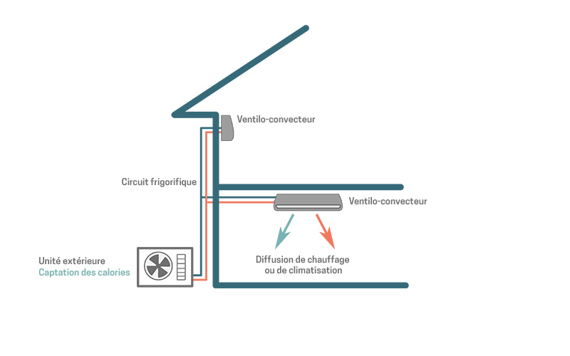 Schéma de fonctionnement d'une climatisation