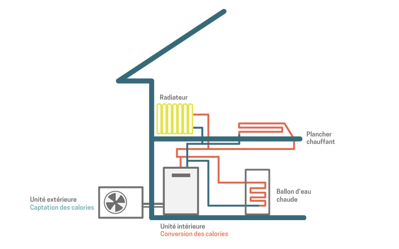 Pompes à chaleur air eau : principe, fonctionnement et avantages