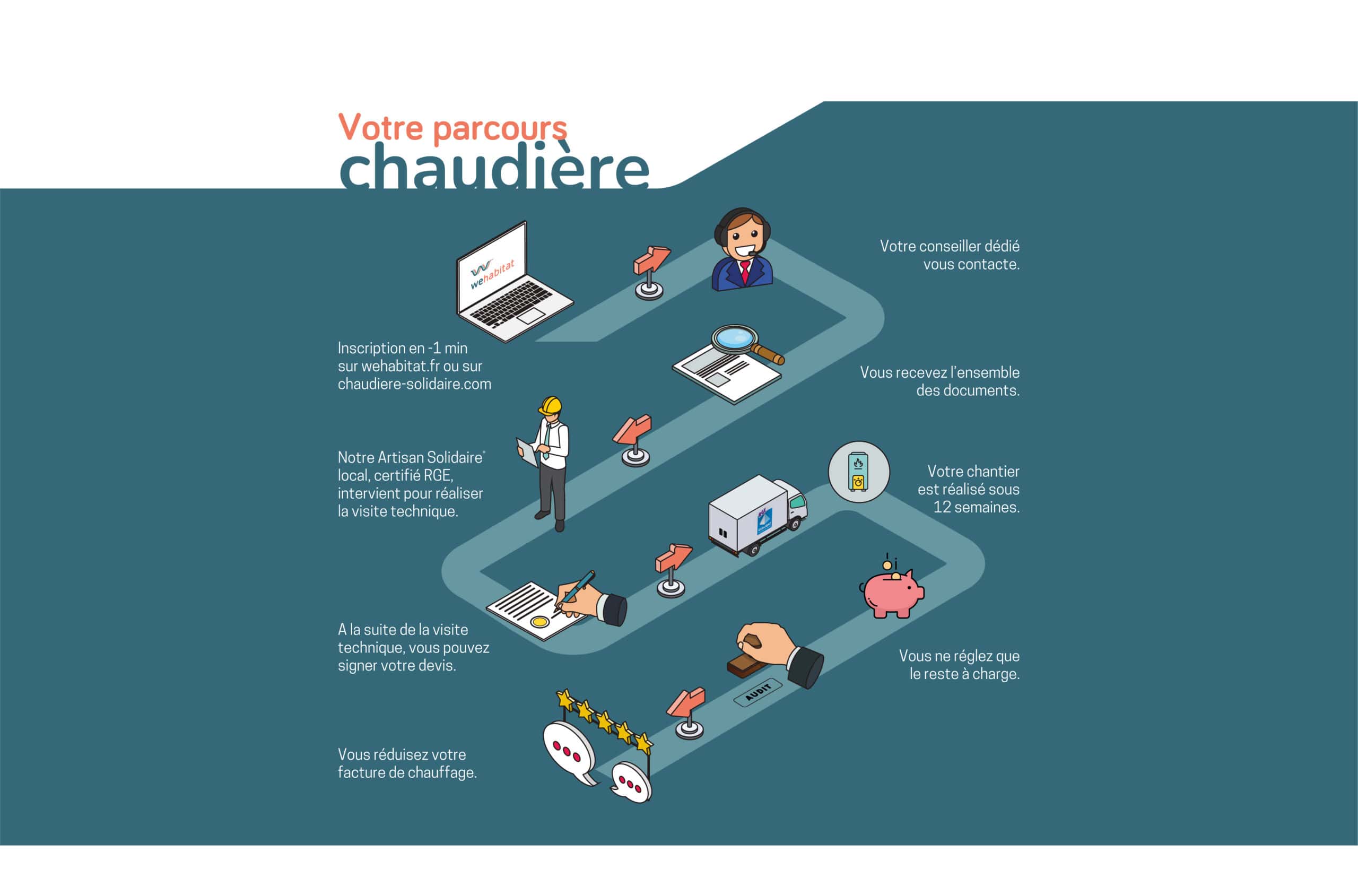 parcours client chaudière